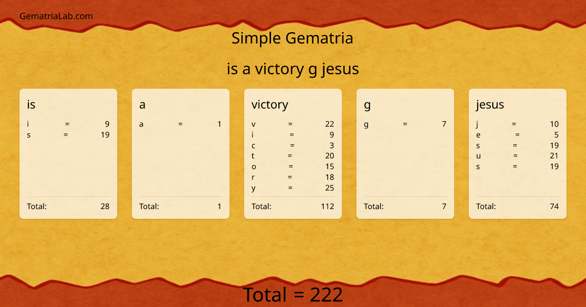 is a victory g jesus in simple Gematria
